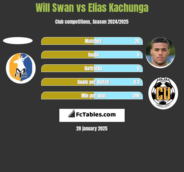 Will Swan vs Elias Kachunga h2h player stats