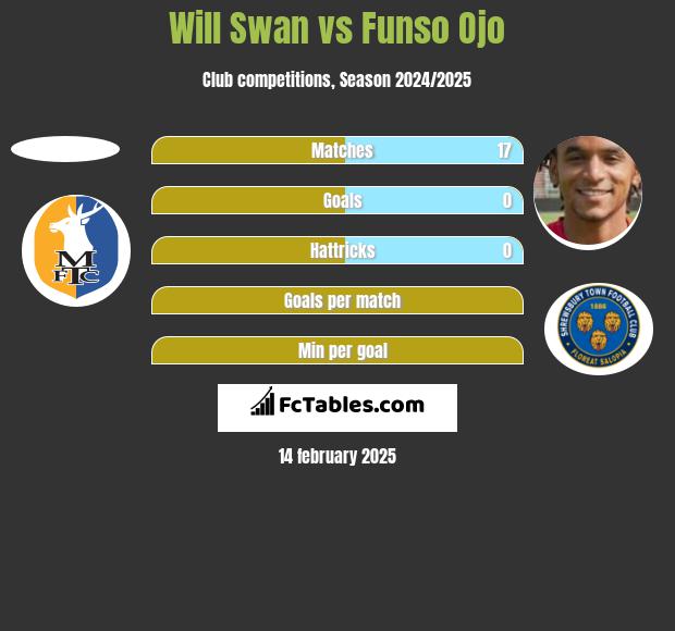 Will Swan vs Funso Ojo h2h player stats