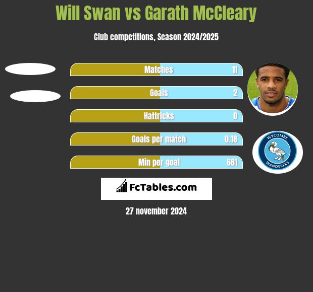 Will Swan vs Garath McCleary h2h player stats