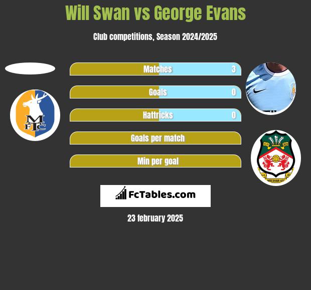 Will Swan vs George Evans h2h player stats