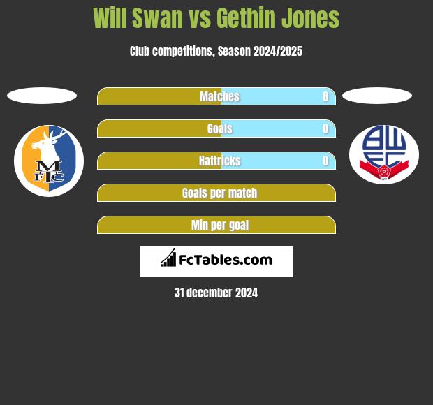 Will Swan vs Gethin Jones h2h player stats