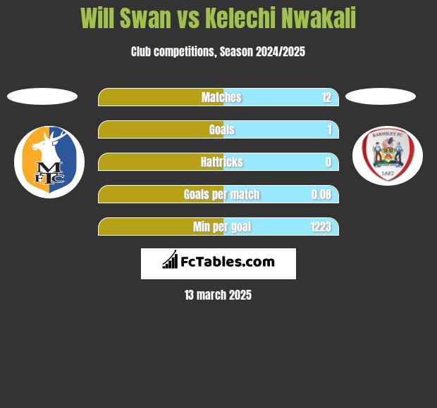 Will Swan vs Kelechi Nwakali h2h player stats