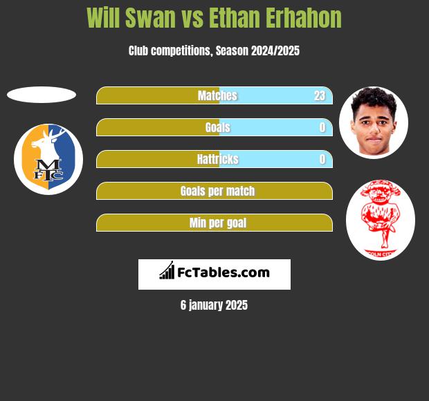 Will Swan vs Ethan Erhahon h2h player stats