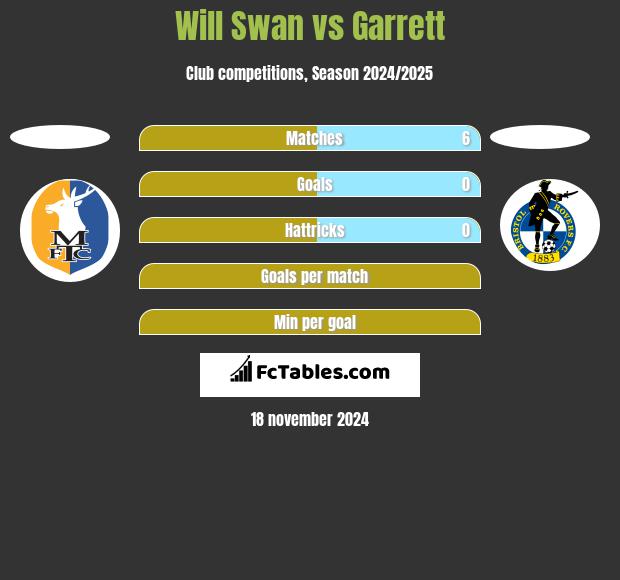 Will Swan vs Garrett h2h player stats