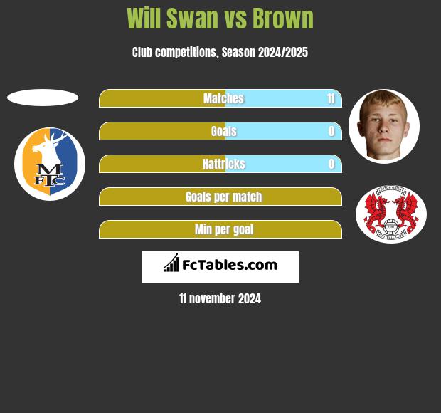 Will Swan vs Brown h2h player stats