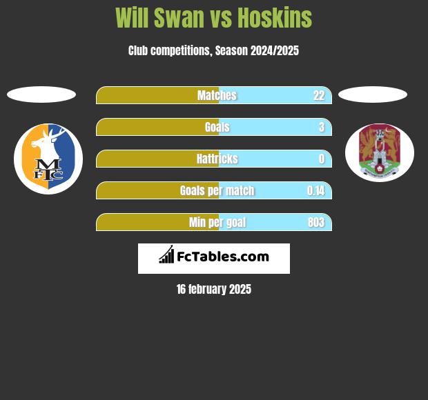 Will Swan vs Hoskins h2h player stats