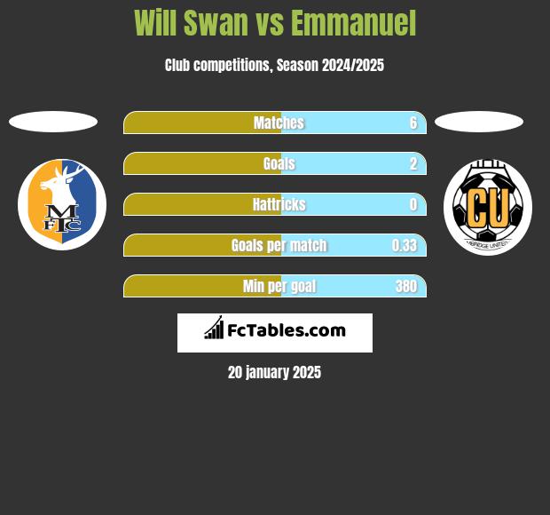 Will Swan vs Emmanuel h2h player stats