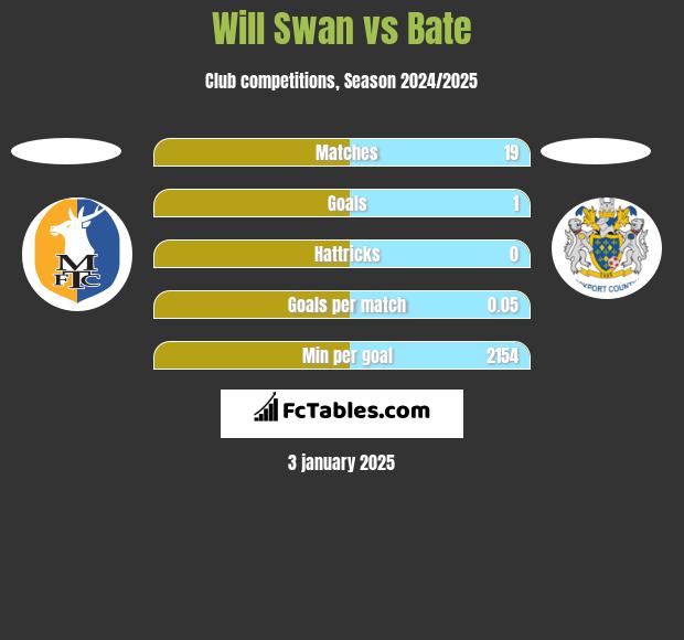 Will Swan vs Bate h2h player stats