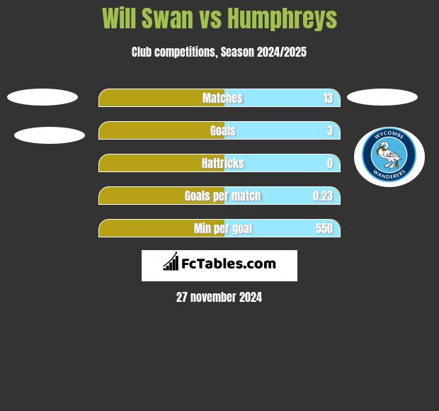 Will Swan vs Humphreys h2h player stats