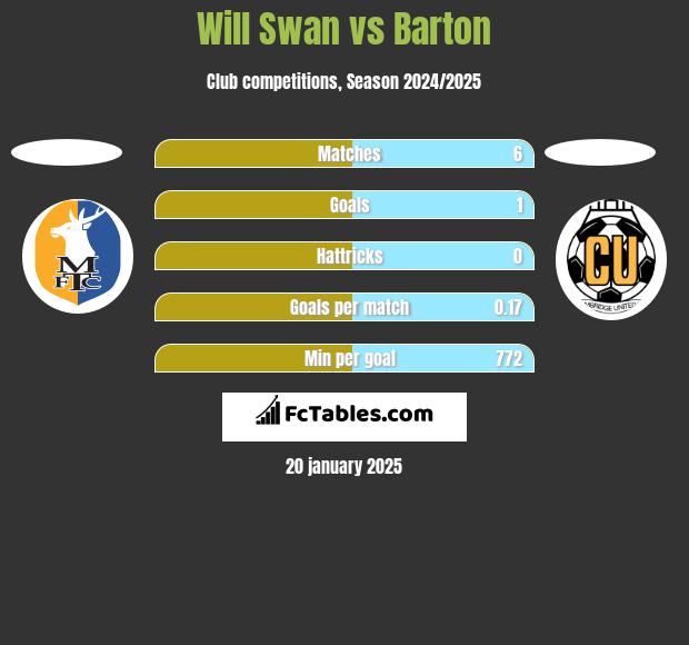 Will Swan vs Barton h2h player stats