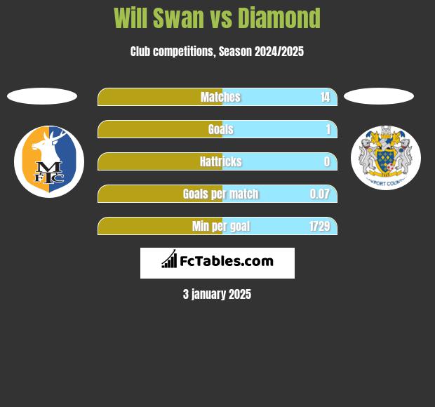 Will Swan vs Diamond h2h player stats