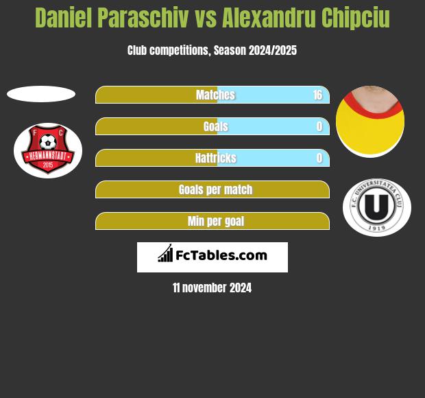 Daniel Paraschiv vs Alexandru Chipciu h2h player stats