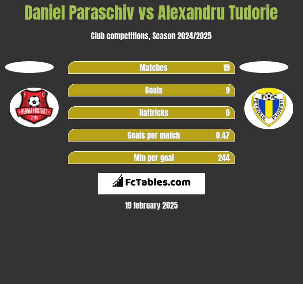 Daniel Paraschiv vs Alexandru Tudorie h2h player stats