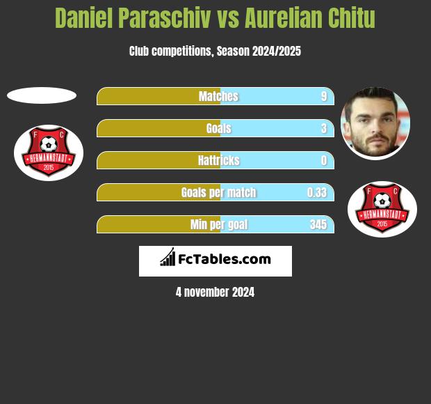 Daniel Paraschiv vs Aurelian Chitu h2h player stats