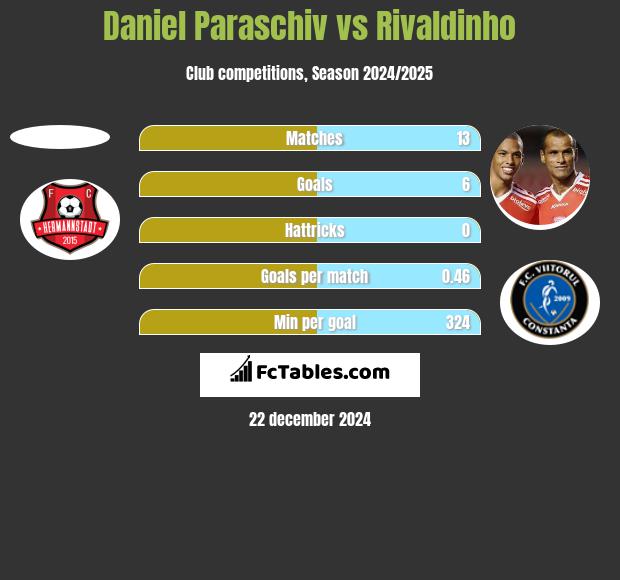 Daniel Paraschiv vs Rivaldinho h2h player stats