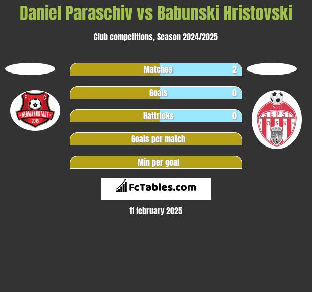 Daniel Paraschiv vs Babunski Hristovski h2h player stats