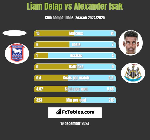 Liam Delap vs Alexander Isak h2h player stats