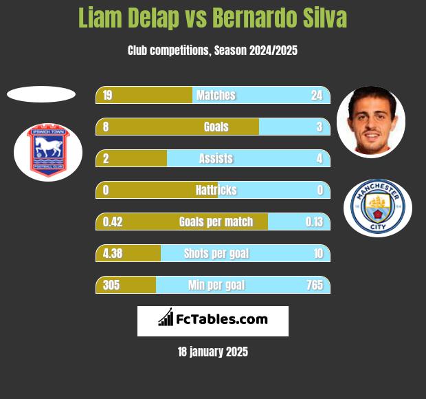 Liam Delap vs Bernardo Silva h2h player stats