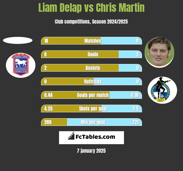 Liam Delap vs Chris Martin h2h player stats