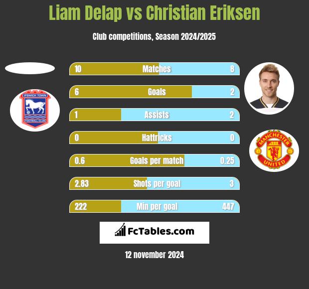 Liam Delap vs Christian Eriksen h2h player stats