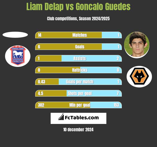 Liam Delap vs Goncalo Guedes h2h player stats