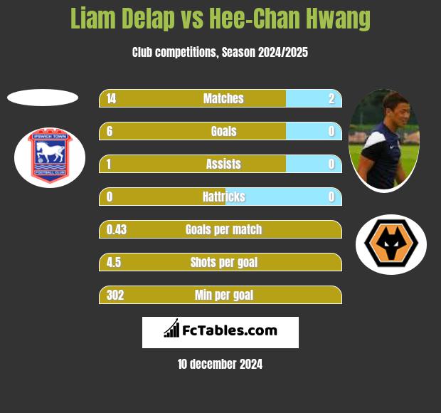 Liam Delap vs Hee-Chan Hwang h2h player stats