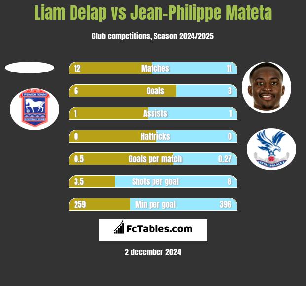 Liam Delap vs Jean-Philippe Mateta h2h player stats