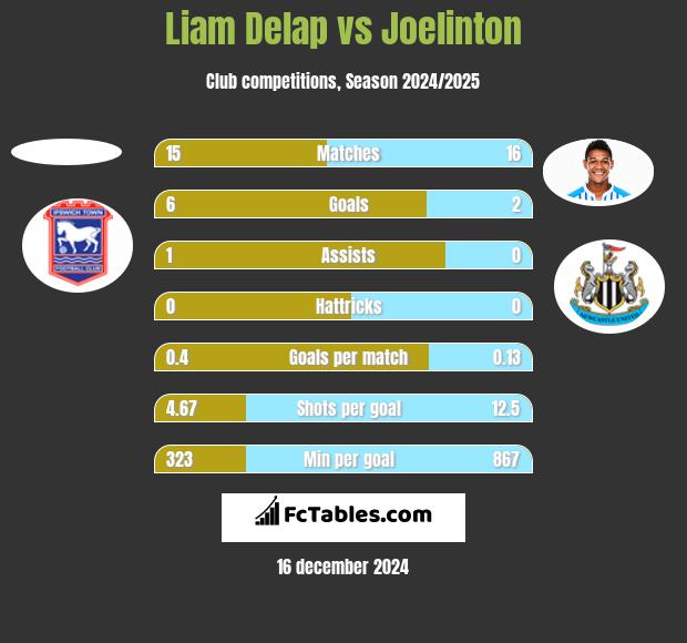 Liam Delap vs Joelinton h2h player stats