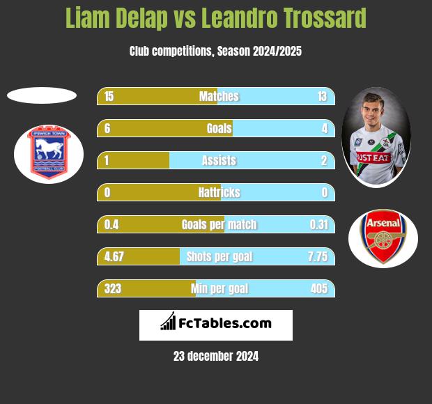 Liam Delap vs Leandro Trossard h2h player stats