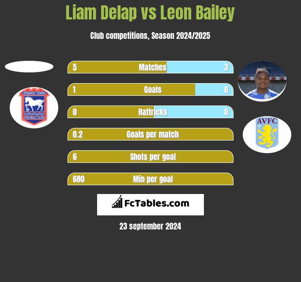 Liam Delap vs Leon Bailey h2h player stats