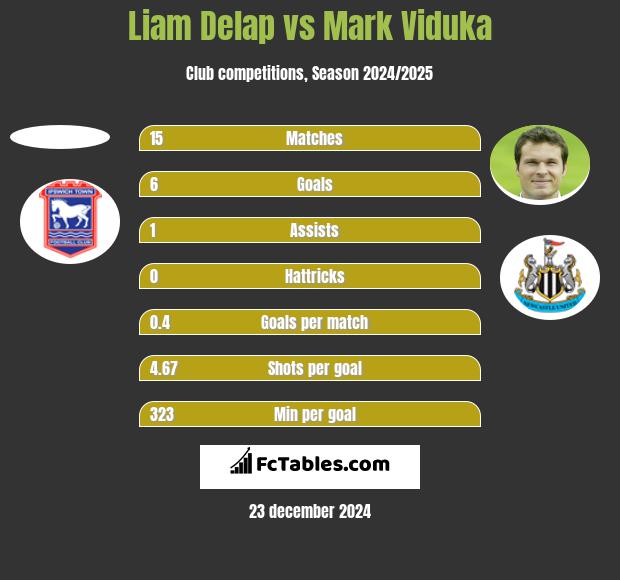 Liam Delap vs Mark Viduka h2h player stats