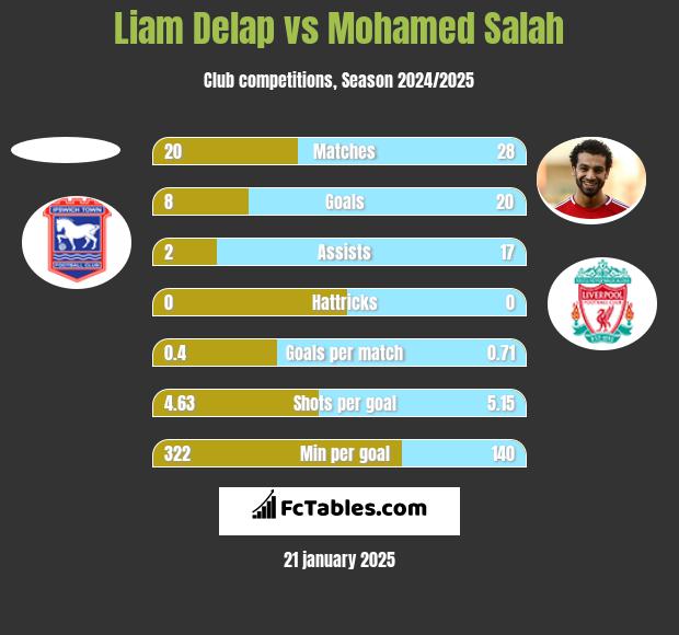 Liam Delap vs Mohamed Salah h2h player stats