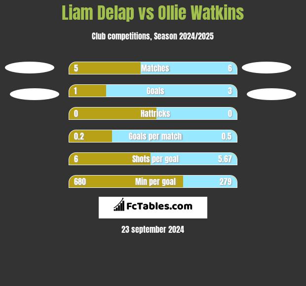 Liam Delap vs Ollie Watkins h2h player stats