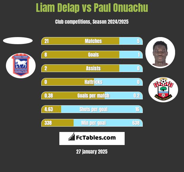 Liam Delap vs Paul Onuachu h2h player stats