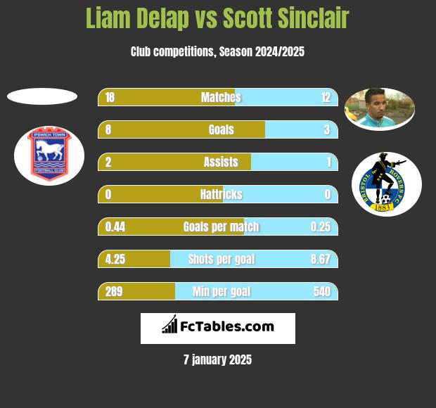 Liam Delap vs Scott Sinclair h2h player stats