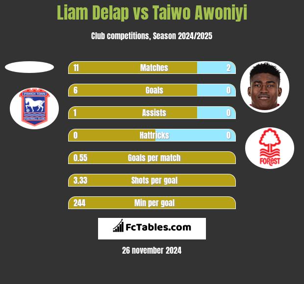 Liam Delap vs Taiwo Awoniyi h2h player stats