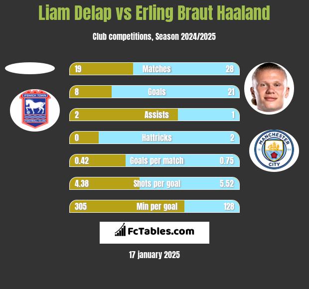 Liam Delap vs Erling Braut Haaland h2h player stats