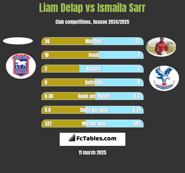 Liam Delap vs Ismaila Sarr h2h player stats