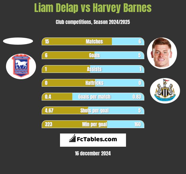 Liam Delap vs Harvey Barnes h2h player stats