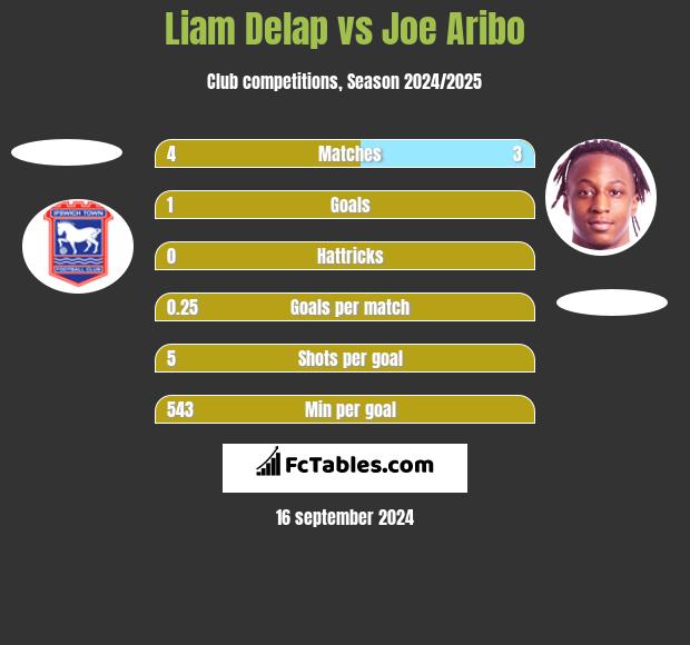 Liam Delap vs Joe Aribo h2h player stats