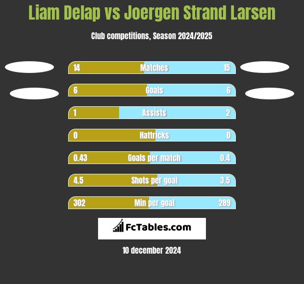 Liam Delap vs Joergen Strand Larsen h2h player stats