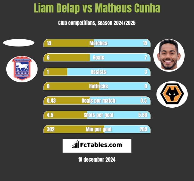 Liam Delap vs Matheus Cunha h2h player stats