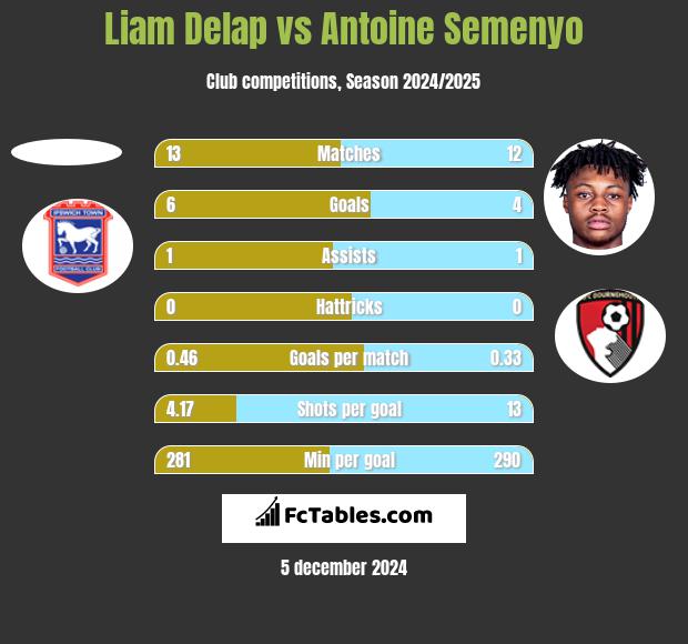 Liam Delap vs Antoine Semenyo h2h player stats