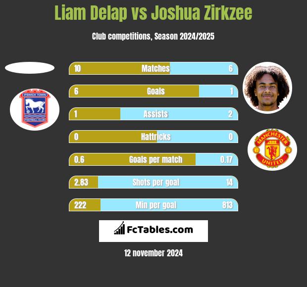 Liam Delap vs Joshua Zirkzee h2h player stats