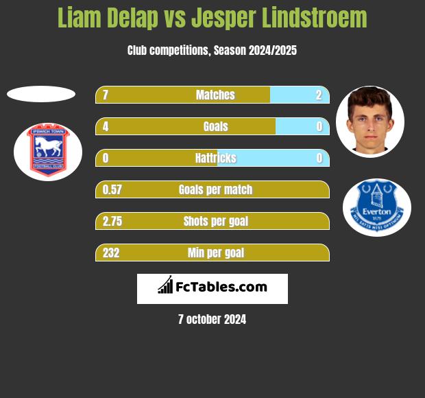 Liam Delap vs Jesper Lindstroem h2h player stats