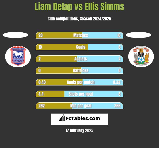 Liam Delap vs Ellis Simms h2h player stats