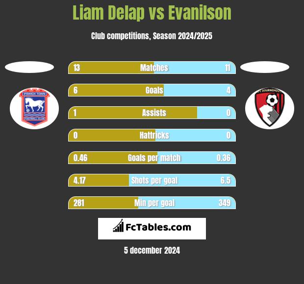 Liam Delap vs Evanilson h2h player stats