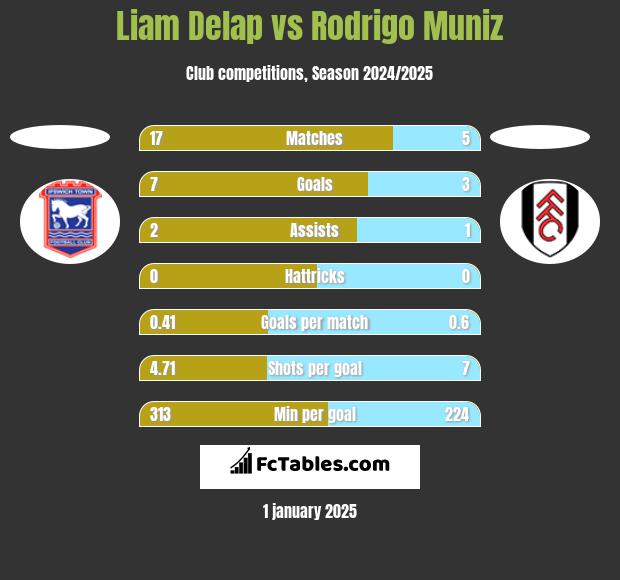 Liam Delap vs Rodrigo Muniz h2h player stats