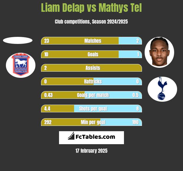 Liam Delap vs Mathys Tel h2h player stats