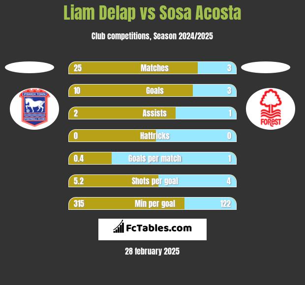 Liam Delap vs Sosa Acosta h2h player stats